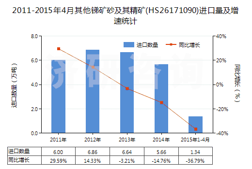2011-2015年4月其他銻礦砂及其精礦(HS26171090)進(jìn)口量及增速統(tǒng)計(jì)